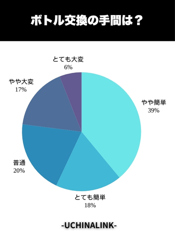 ボトル交換の手間はどのくらい？利用者の本音を調査