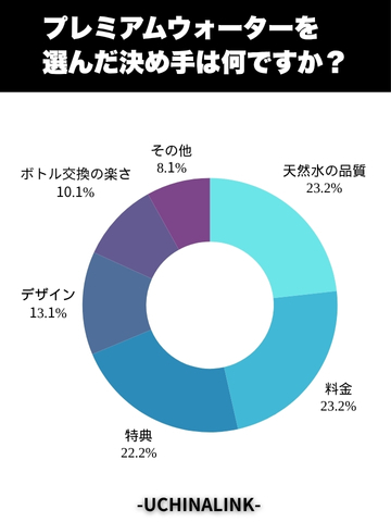 利用者が選んだ「決め手」ランキング！最も多い理由は？
