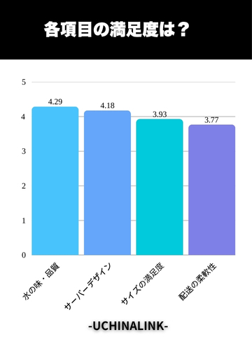 満足度を5段階評価で徹底調査！各項目の平均点は？