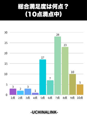 総合満足度とおすすめ度は何点？10点満点で評価