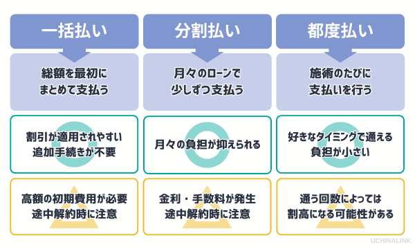 医療脱毛の都度払いについて