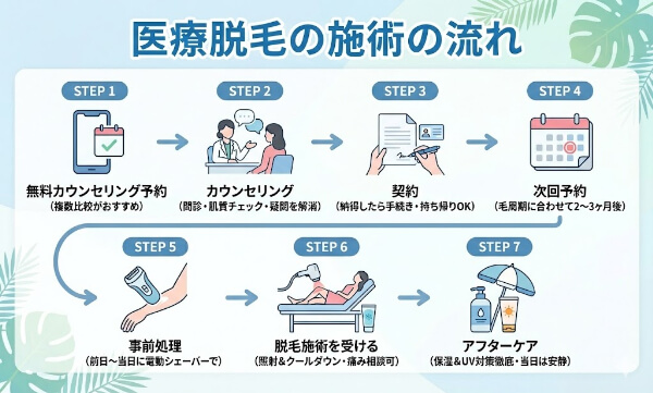 医療脱毛の施術の流れの図解