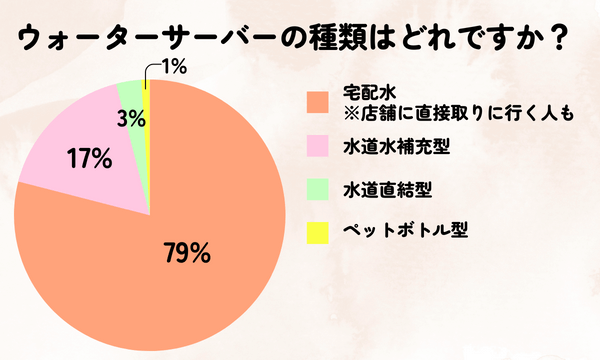 ウォーターサーバーのタイプの割合