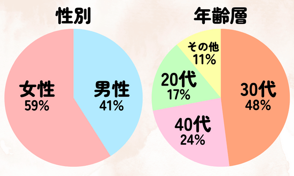 今回の対象者の内訳