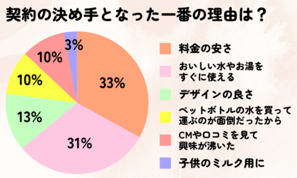 契約の決め手となった一番の理由のグラフ