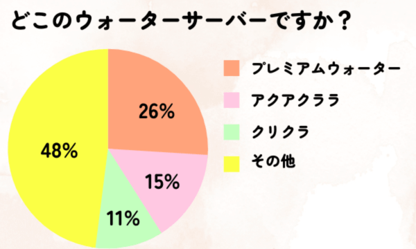 利用しているウォーターサーバーの割合のグラフ