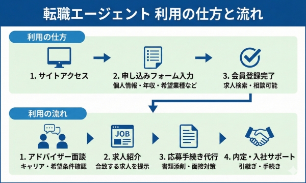 転職エージェントの利用の仕方と流れ