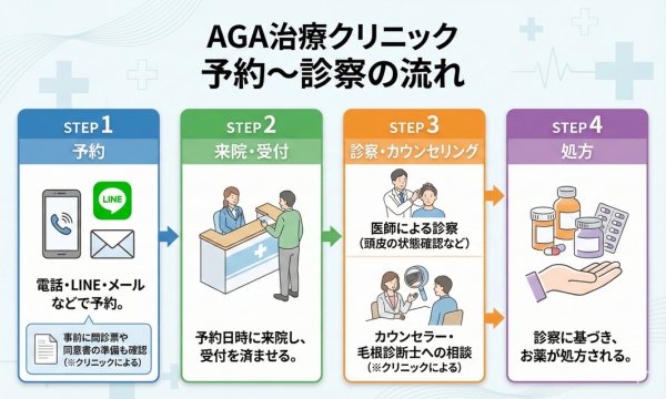 AGA治療クリニックの予約～診察の流れ