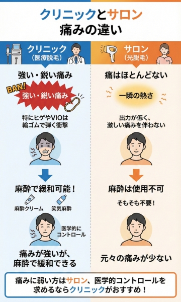 クリニックとサロンの痛みの程度の違い