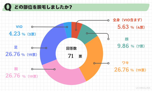 アンケート:どの部位を脱毛しましたか?