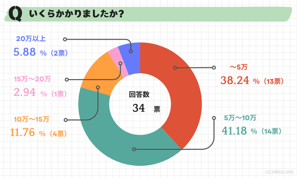 アンケート:いくらかかりましたか?