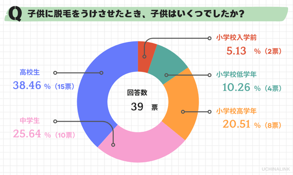 アンケート:子供に脱毛をうけさせたとき、子供はいくつでしたか?