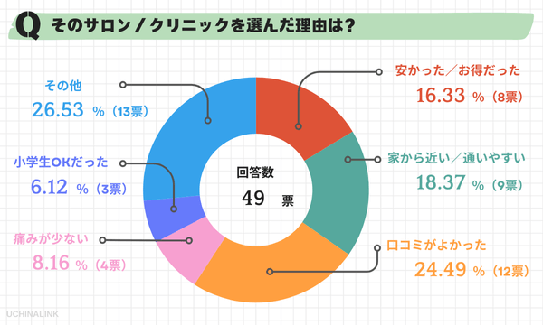 アンケート:そのサロン/クリニックを選んだ理由は?