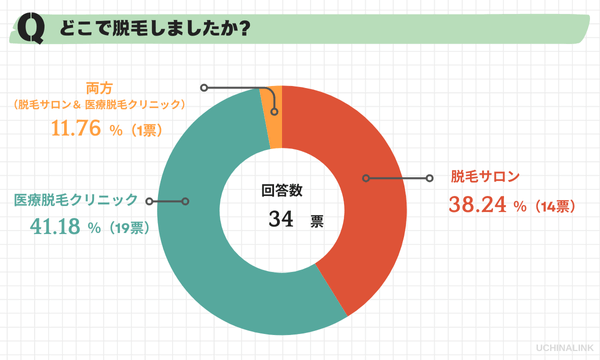 アンケート:どこで脱毛しましたか?