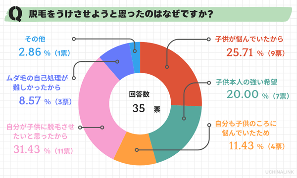 アンケート:脱毛をうけさせようと思ったのはなぜですか?
