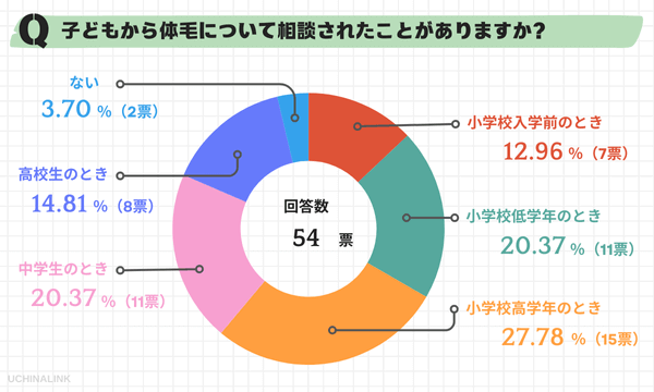 アンケート:子供から体毛について相談されたことがありますか?