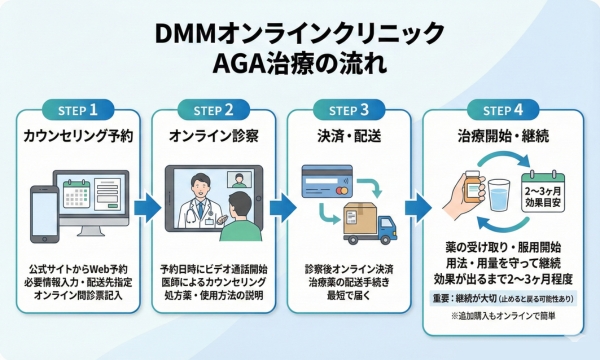 DMMオンラインクリニックのAGA治療のカウンセリング・治療の流れ