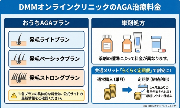 DMMオンラインクリニックのAGA治療の料金