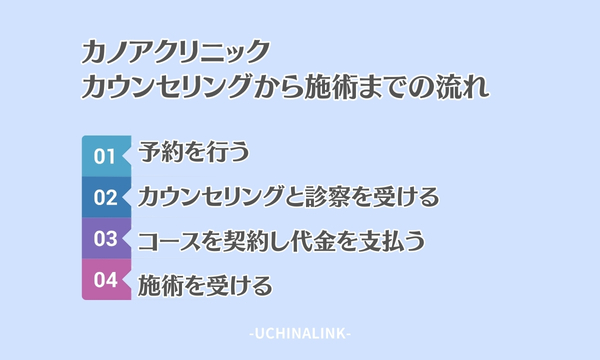 カノアクリニックのカウンセリングから施術までの流れ