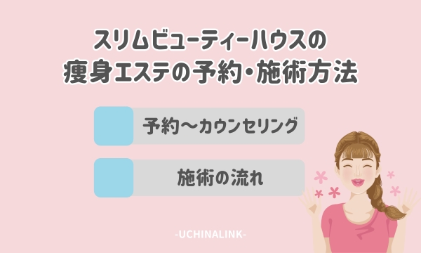 スリムビューティーハウスの痩身エステの予約・施術方法