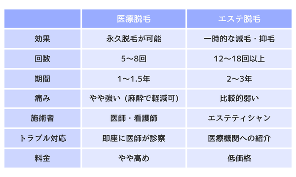 医療脱毛とエステ脱毛の違いの表