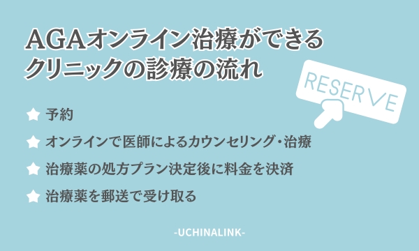 AGAオンライン治療ができるクリニックの診療の流れ
