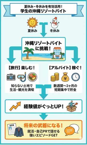 夏休み・冬休みを有効活用できる