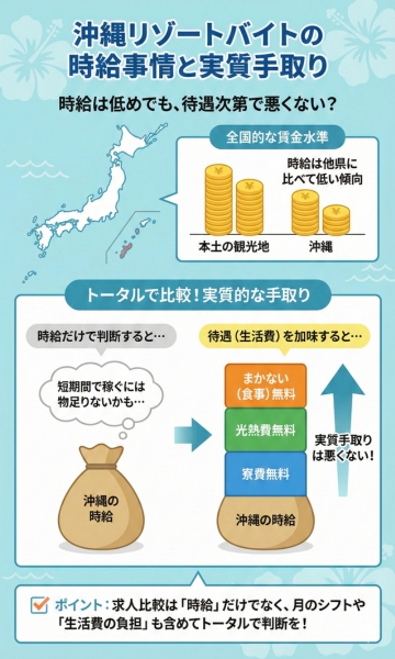 時給は他県に比べて低い