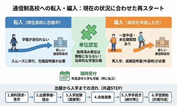 通信制高校への転入・編入手続き