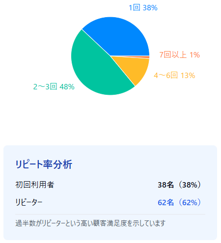 リピート率62%!利用回数から見るかに本舗の満足度