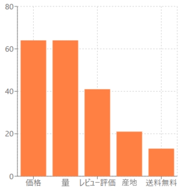 注文の決め手は「価格」と「ボリューム」が同率1位!購入理由TOP5