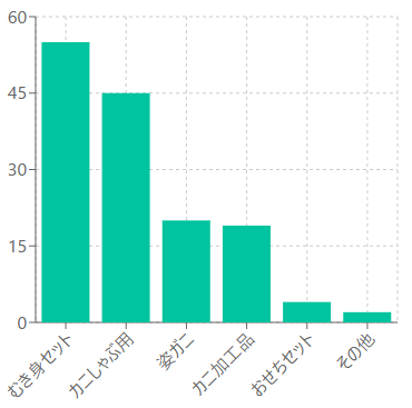 最も人気は「むき身セット」55%!購入商品ランキングTOP6