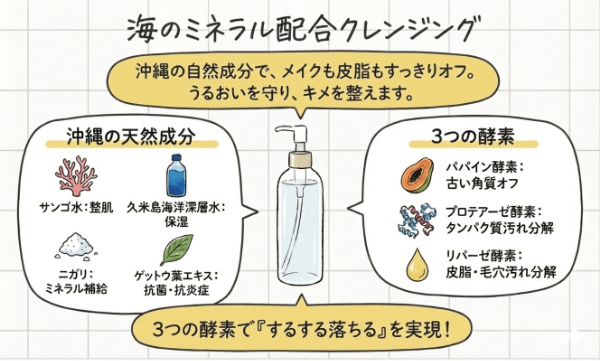 ちゅらら クレンジングローションの成分などを説明している画像