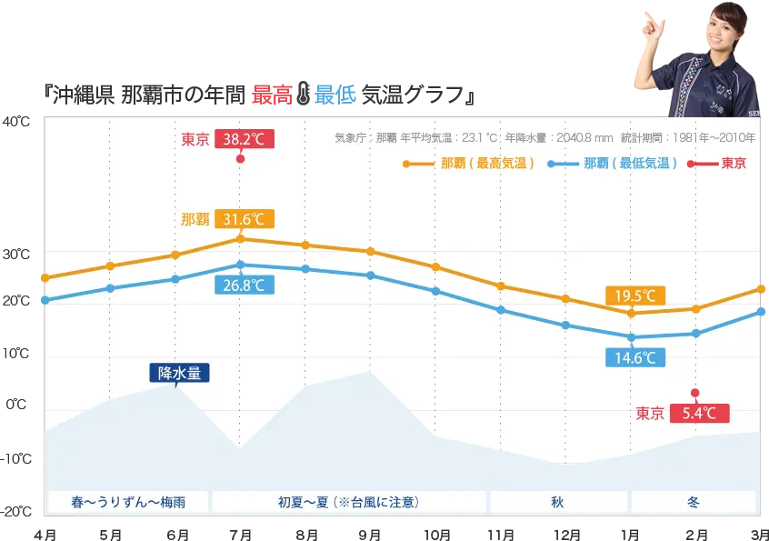 沖縄県 那覇市の年間最高最低気温グラフ
