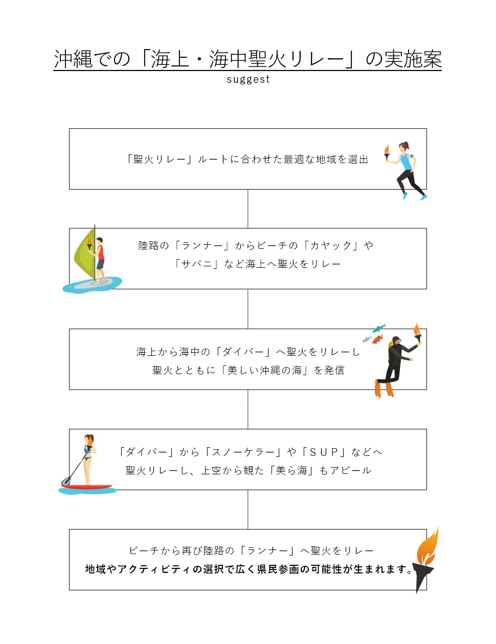 沖縄での「海上・海中聖火リレー」の実施案