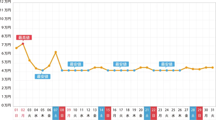 2017年 1月の旅行費用予想グラフ