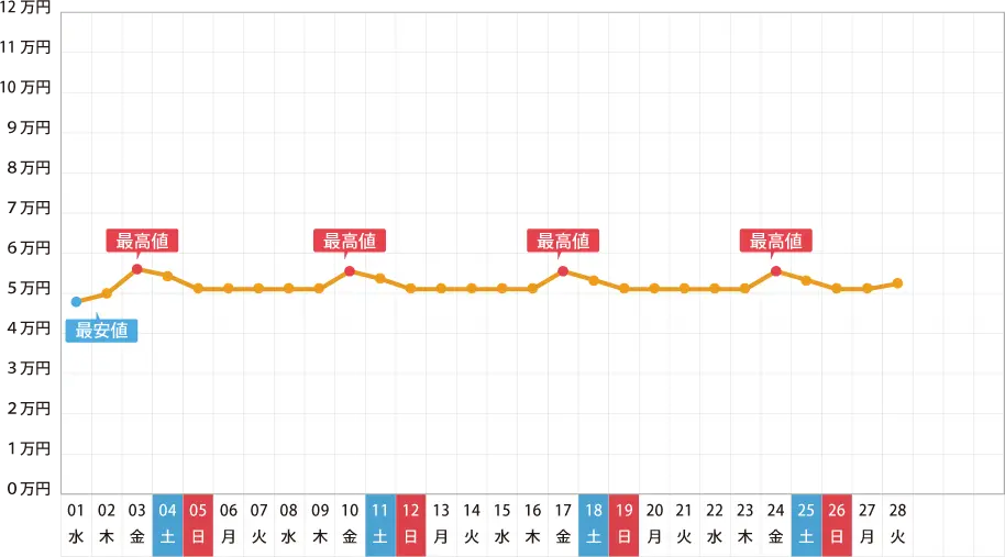 2017年 2月の旅行費用予想グラフ
