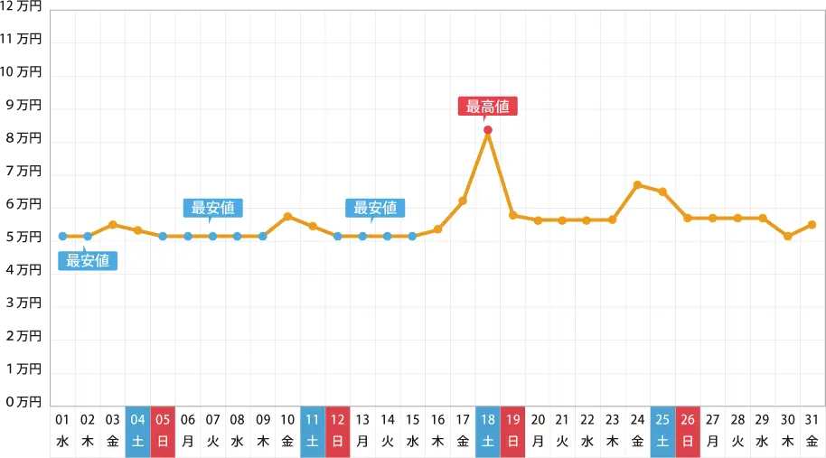 2017年 3月の旅行費用予想グラフ