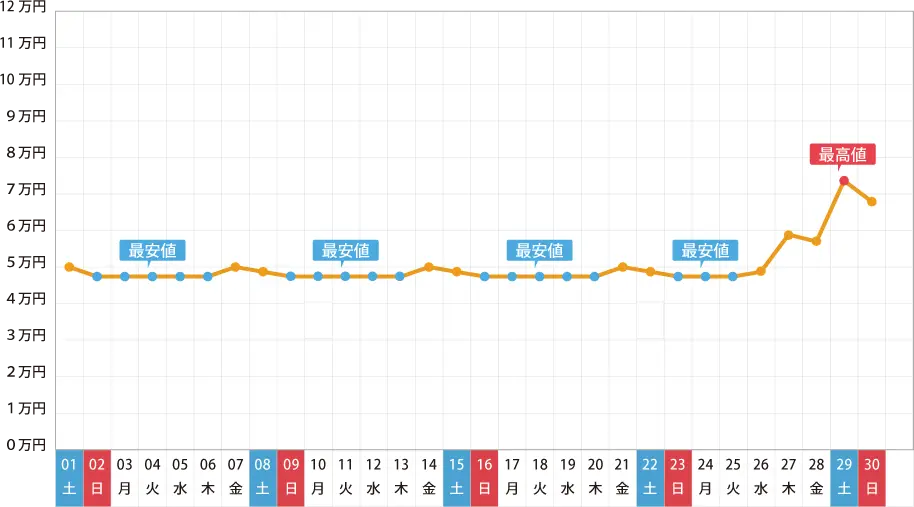 2017年 4月の旅行費用予想グラフ