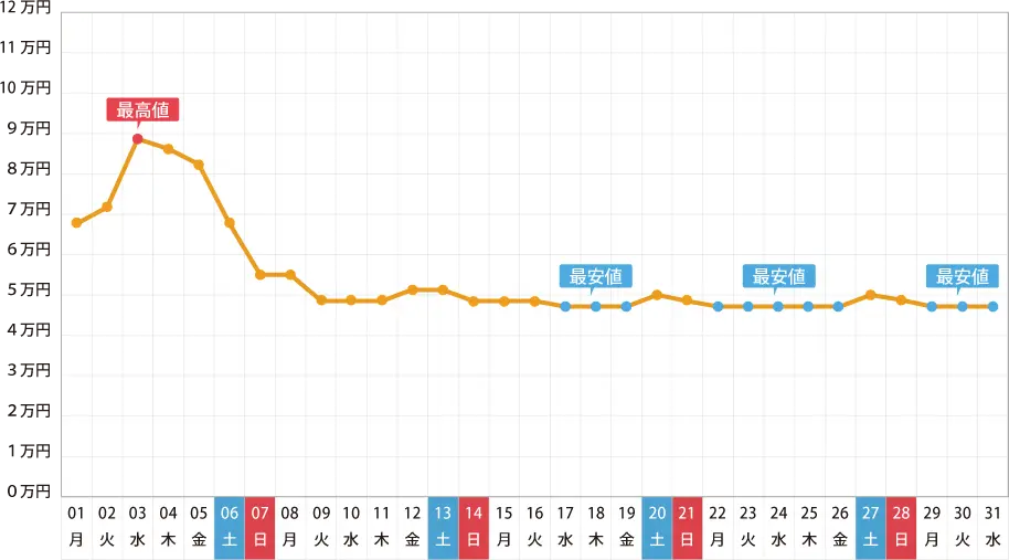 2017年 5月の旅行費用予想グラフ