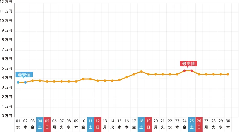 2016年 6月の旅行費用予想グラフ