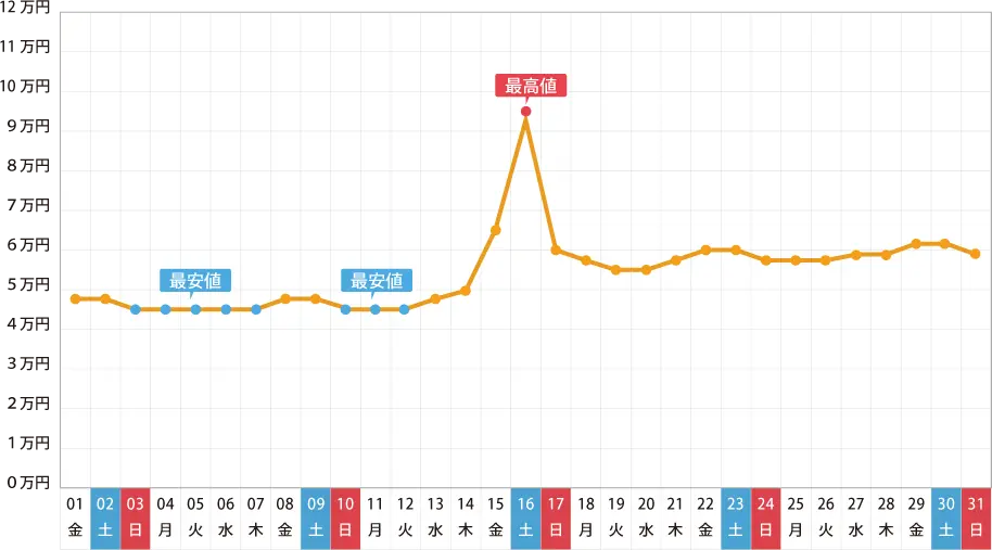 2016年 7月の旅行費用予想グラフ