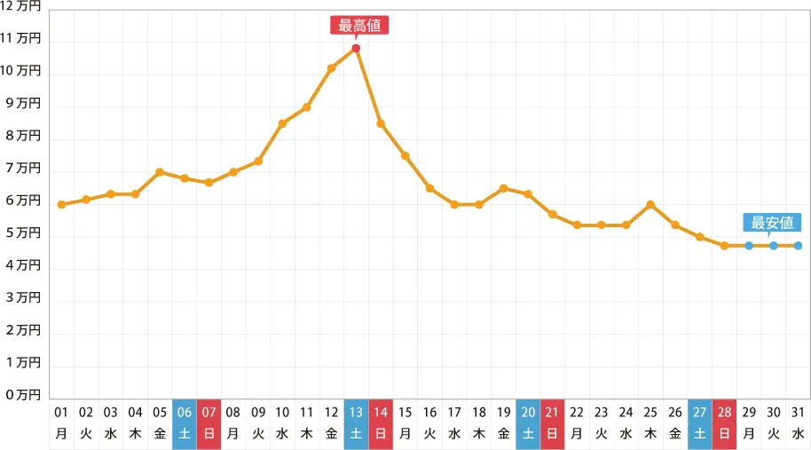 2016年 8月の旅行費用予想グラフ