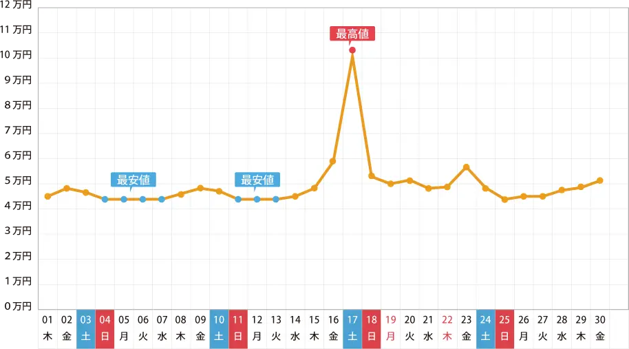 2016年 9月の旅行費用予想グラフ