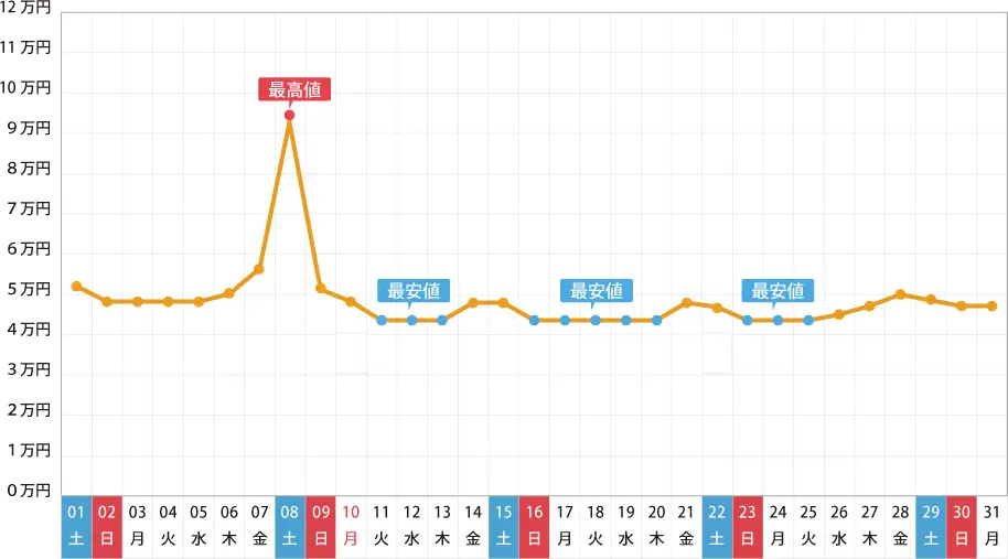 2016年 10月の旅行費用予想グラフ