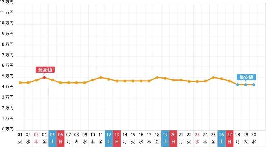 2016年 11月の旅行費用予想グラフ