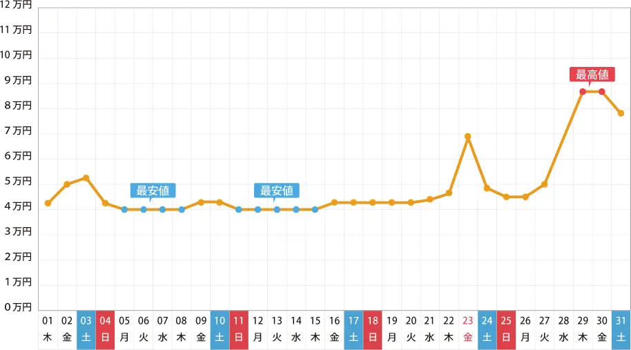 2016年 12月の旅行費用予想グラフ