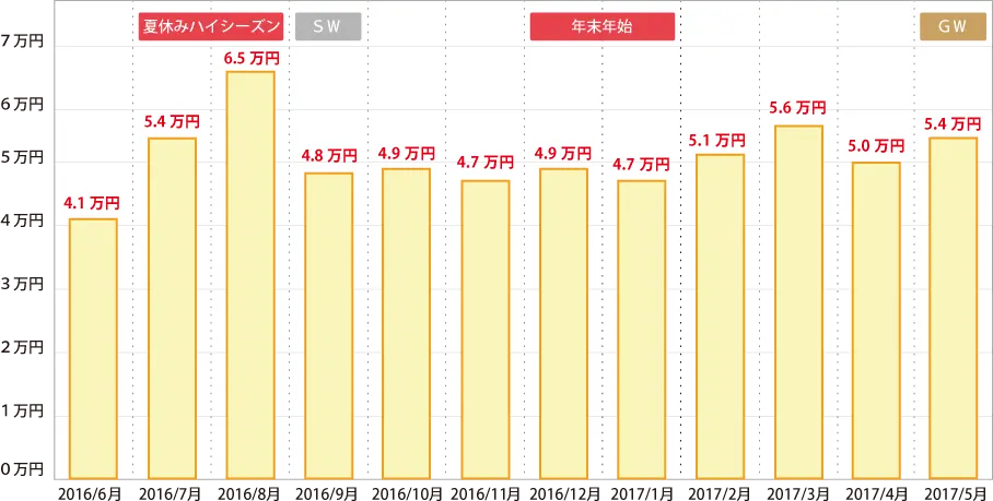 沖縄旅行！月別相場料金比較グラフ