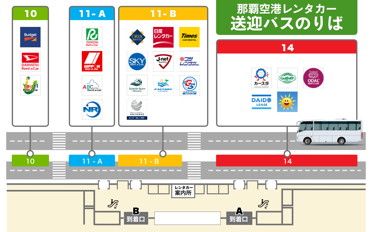 那覇空港のレンタカー送迎バスのりば案内図。10番、11-A、11-B、14番の各バス停と主要レンタカー会社（トヨタ、オリックス、タイムズ等）の配置マップ。