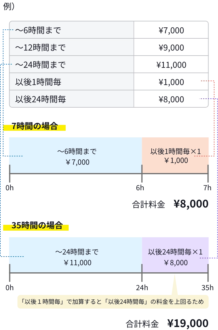 料金計算についての図解表